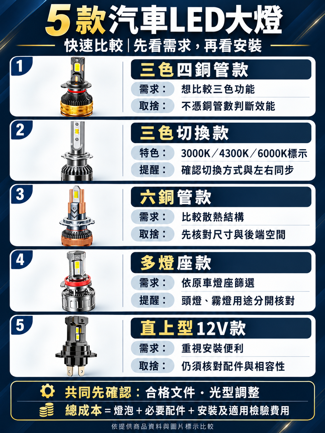 五款汽車 LED 替換式燈泡的功能定位、燈座與安裝條件比較圖