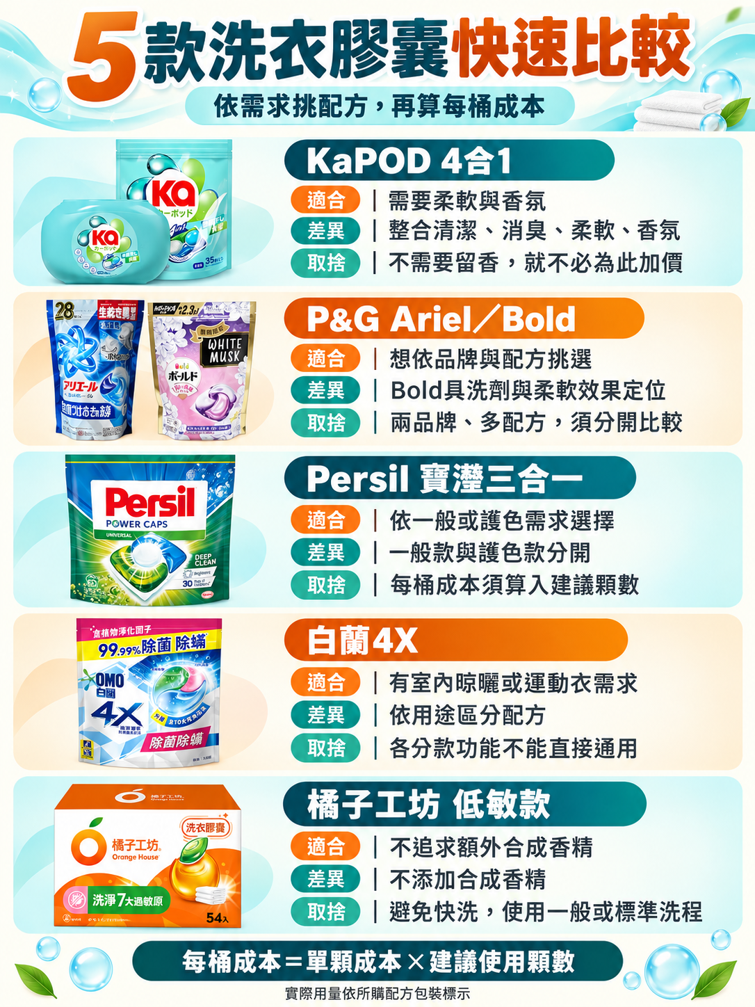 五組洗衣膠囊快速比較