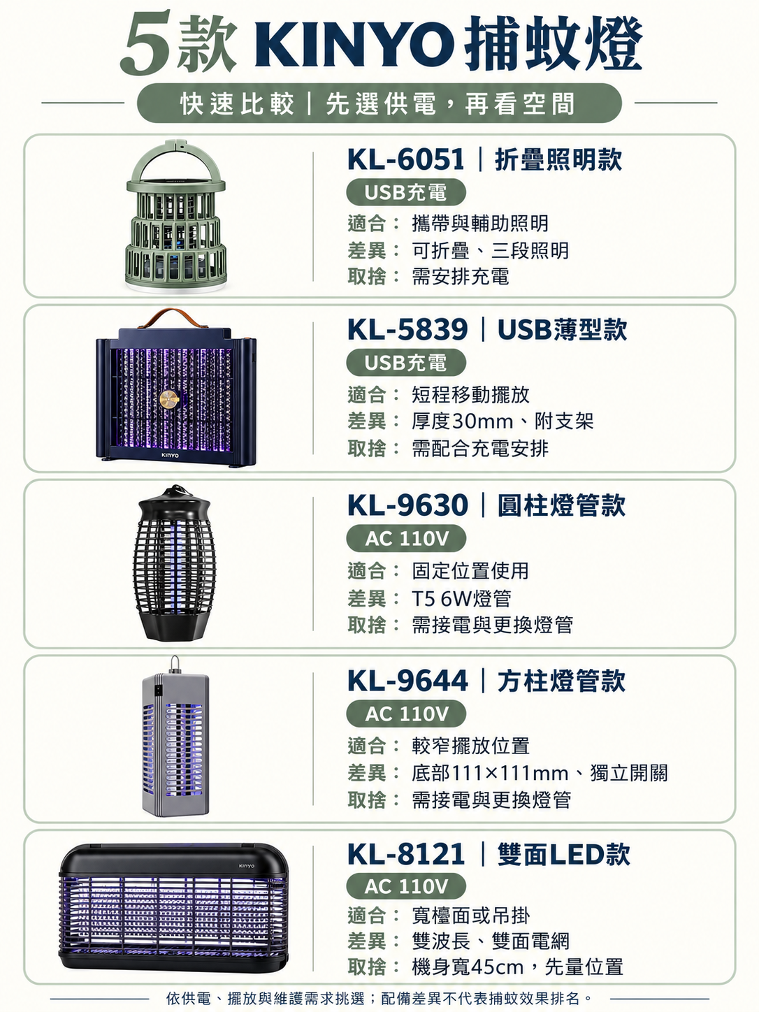 5款 KINYO 捕蚊燈的供電、擺放與維護需求比較圖