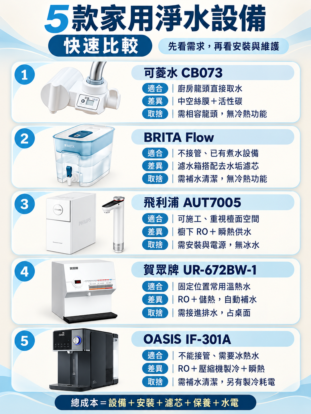 五款家用淨水設備的供水形式、安裝方式與維護取捨比較圖